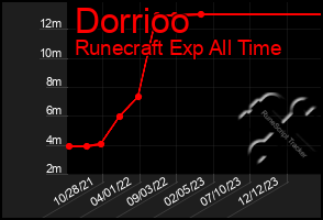 Total Graph of Dorrioo