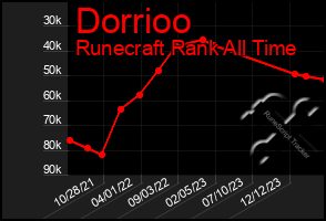 Total Graph of Dorrioo