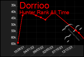 Total Graph of Dorrioo