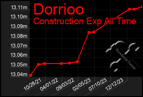 Total Graph of Dorrioo