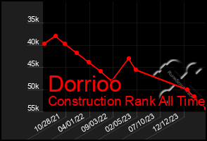 Total Graph of Dorrioo