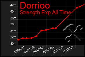 Total Graph of Dorrioo