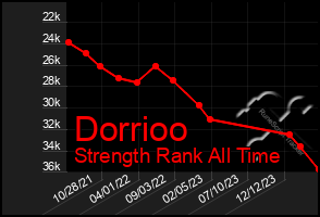 Total Graph of Dorrioo