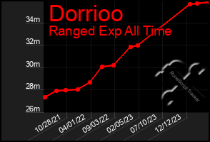 Total Graph of Dorrioo