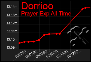 Total Graph of Dorrioo