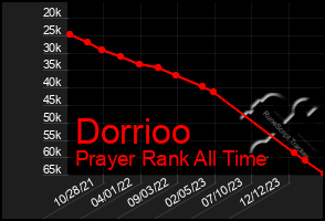 Total Graph of Dorrioo