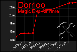 Total Graph of Dorrioo