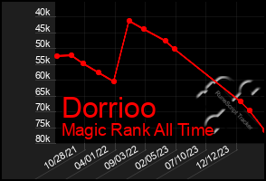 Total Graph of Dorrioo