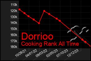 Total Graph of Dorrioo