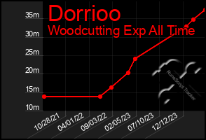 Total Graph of Dorrioo