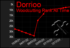 Total Graph of Dorrioo