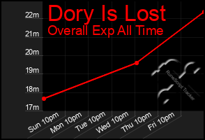 Total Graph of Dory Is Lost