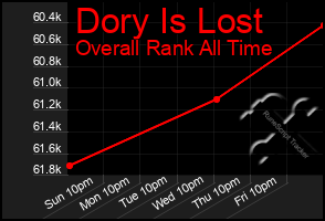 Total Graph of Dory Is Lost