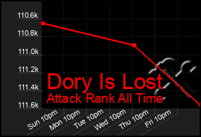 Total Graph of Dory Is Lost