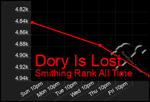 Total Graph of Dory Is Lost