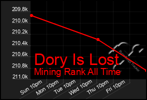 Total Graph of Dory Is Lost