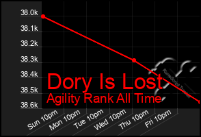 Total Graph of Dory Is Lost