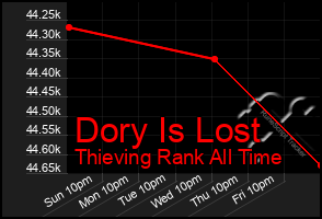 Total Graph of Dory Is Lost
