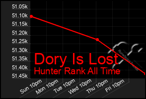Total Graph of Dory Is Lost