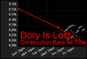 Total Graph of Dory Is Lost