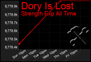 Total Graph of Dory Is Lost