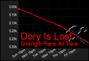 Total Graph of Dory Is Lost