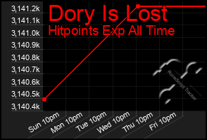 Total Graph of Dory Is Lost