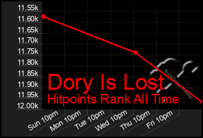 Total Graph of Dory Is Lost