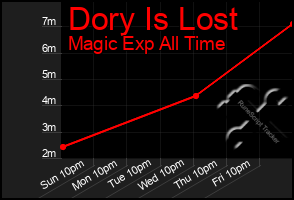 Total Graph of Dory Is Lost