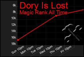 Total Graph of Dory Is Lost