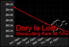 Total Graph of Dory Is Lost