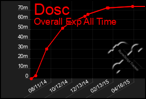 Total Graph of Dosc