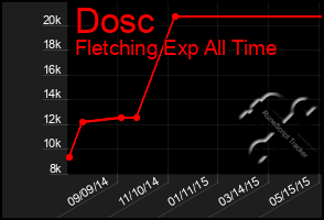 Total Graph of Dosc