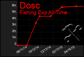 Total Graph of Dosc