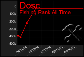 Total Graph of Dosc