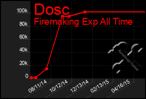 Total Graph of Dosc