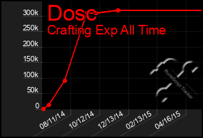 Total Graph of Dosc