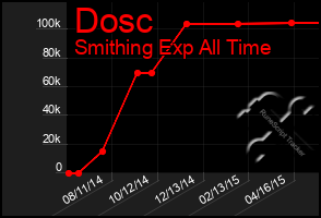 Total Graph of Dosc