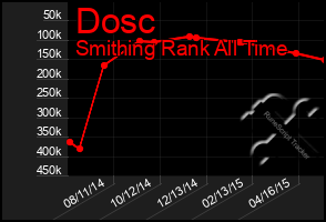 Total Graph of Dosc