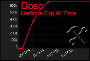 Total Graph of Dosc