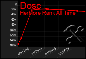 Total Graph of Dosc