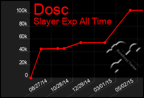 Total Graph of Dosc