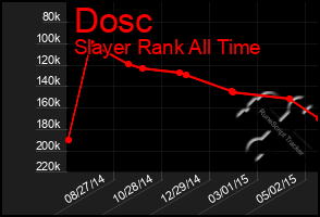 Total Graph of Dosc