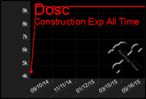 Total Graph of Dosc