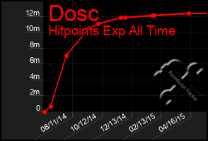 Total Graph of Dosc