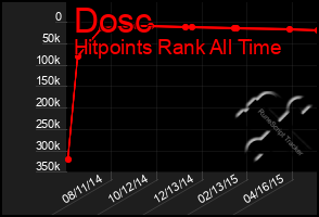 Total Graph of Dosc