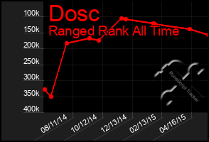 Total Graph of Dosc