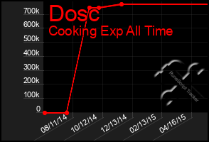 Total Graph of Dosc