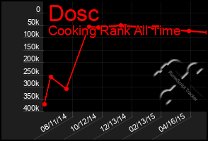 Total Graph of Dosc