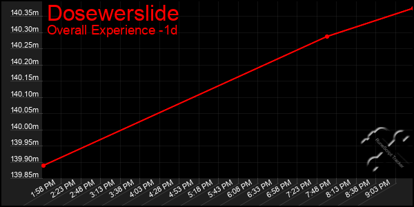 Last 24 Hours Graph of Dosewerslide